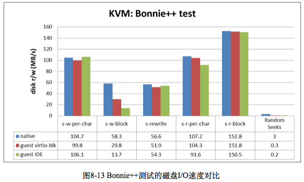 bonnie-disk-io-test-for-kvm